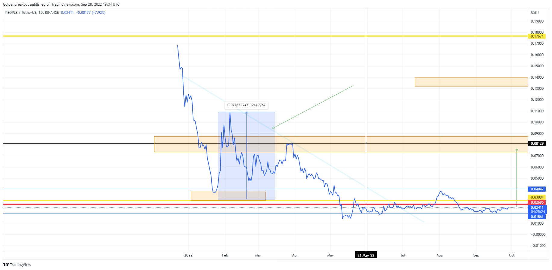 BINANCE:PEOPLEUSDT Chart Image by Goldenbreakout