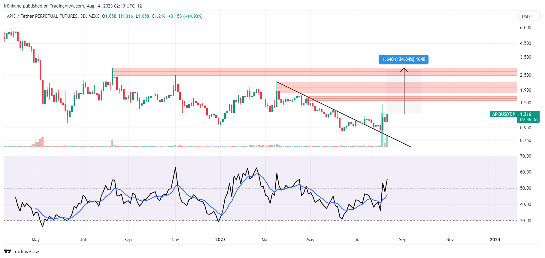 MEXC:API3USDT.P Chart Image by ir0nhand
