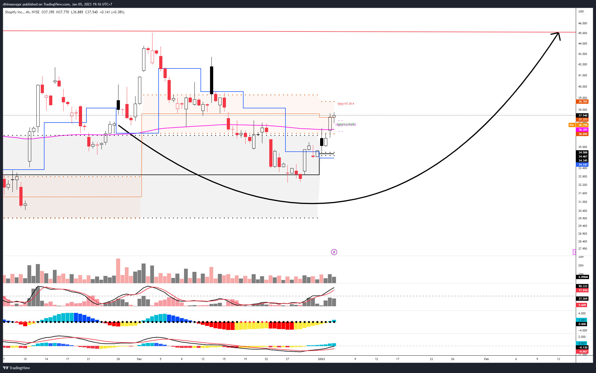 NYSE:SHOP Chart Image by dhimaswppr