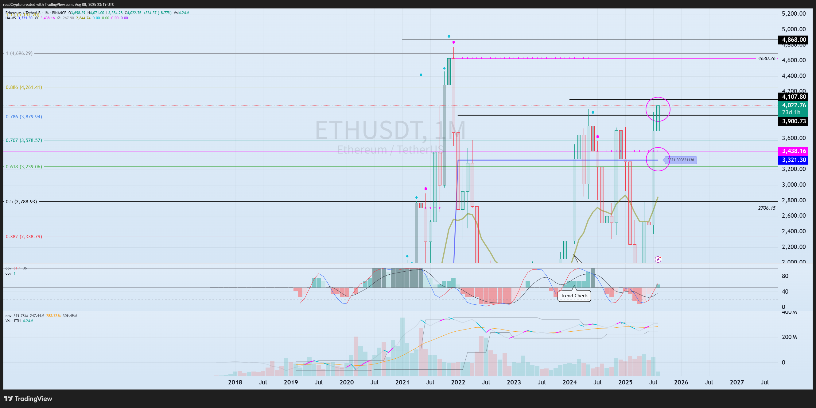 BINANCE:ETHUSDT Chart Image by readCrypto