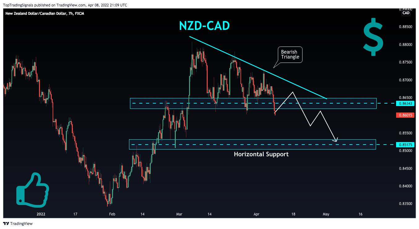 FX:NZDCAD Chart Image by TopTradingSignals
