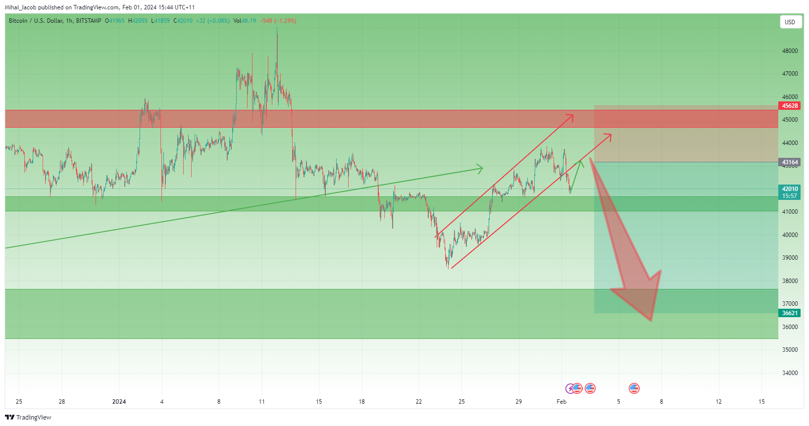 BITSTAMP:BTCUSD Chart Image by Mihai_Iacob