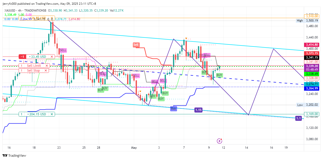 TRADENATIONSB:XAUUSD Chart Image by jerryfc000
