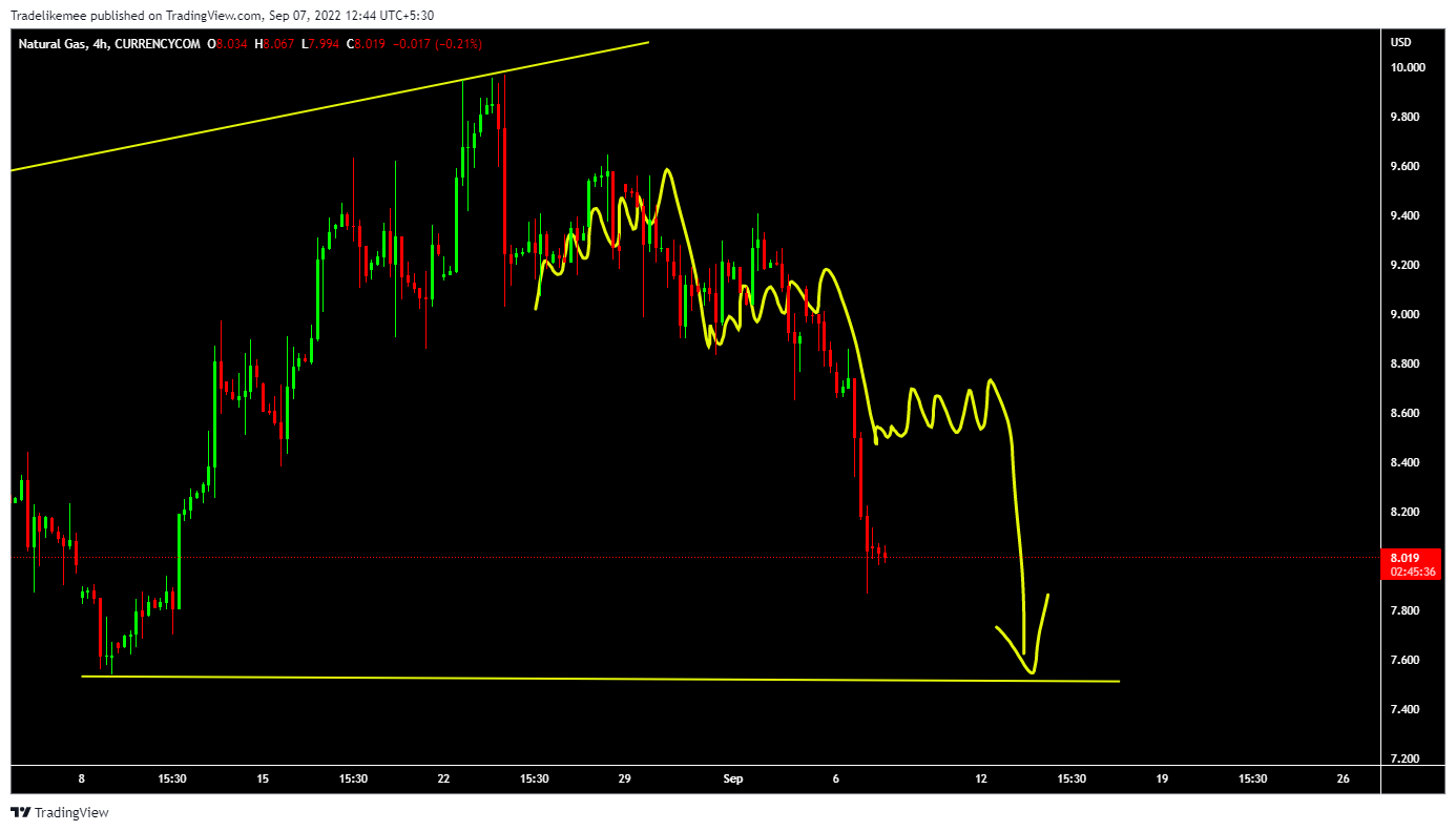 CURRENCYCOM:NATURALGAS Chart Image by Tradelikemee