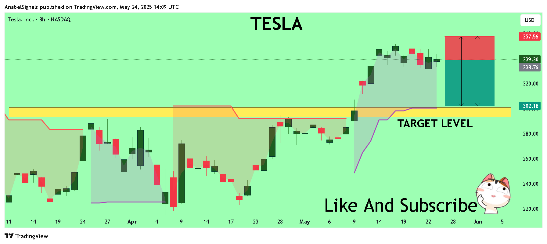 BATS:TSLA Chart Image by AnabelSignals