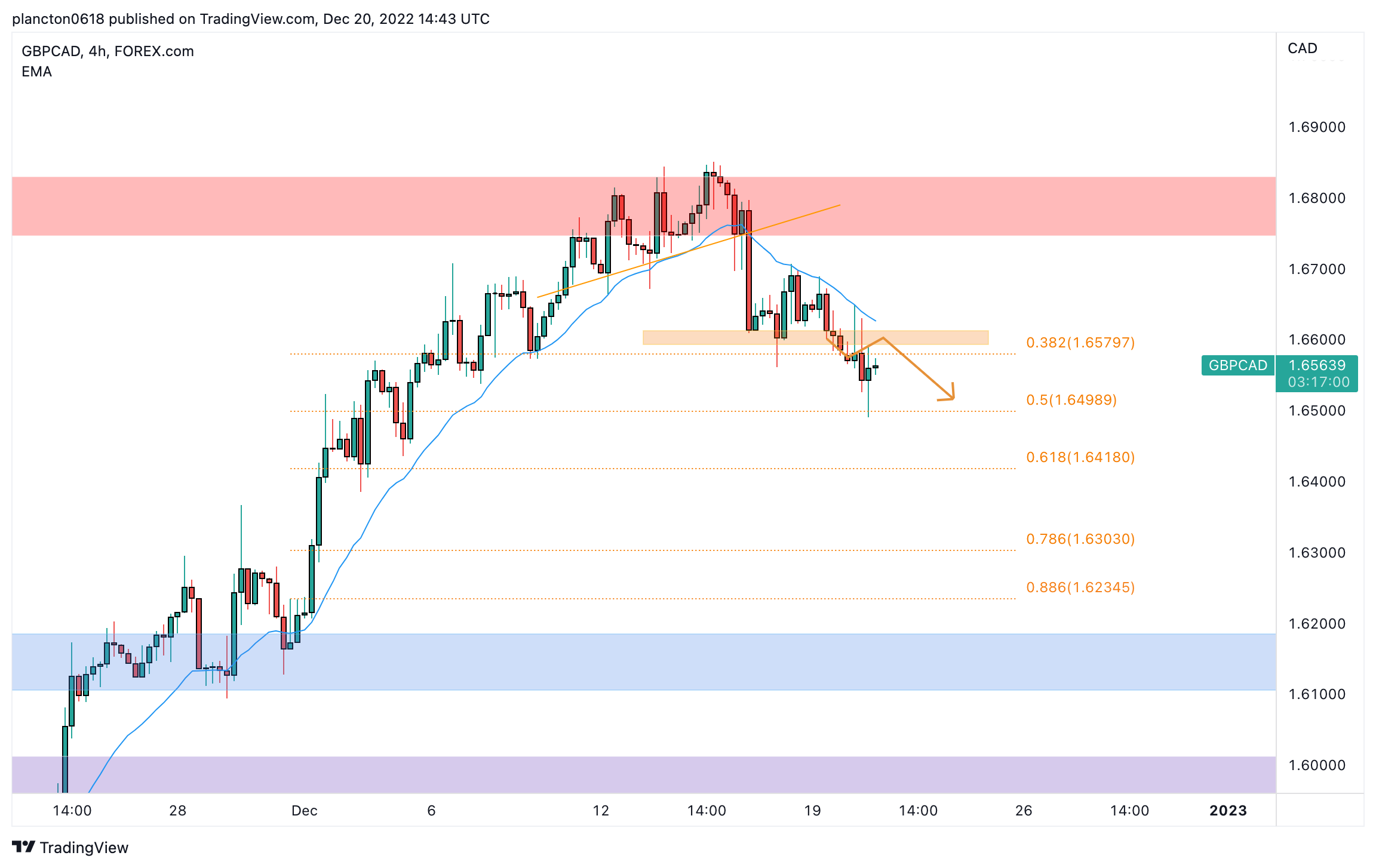 FOREXCOM:GBPCAD Chart Image by InkyGrip