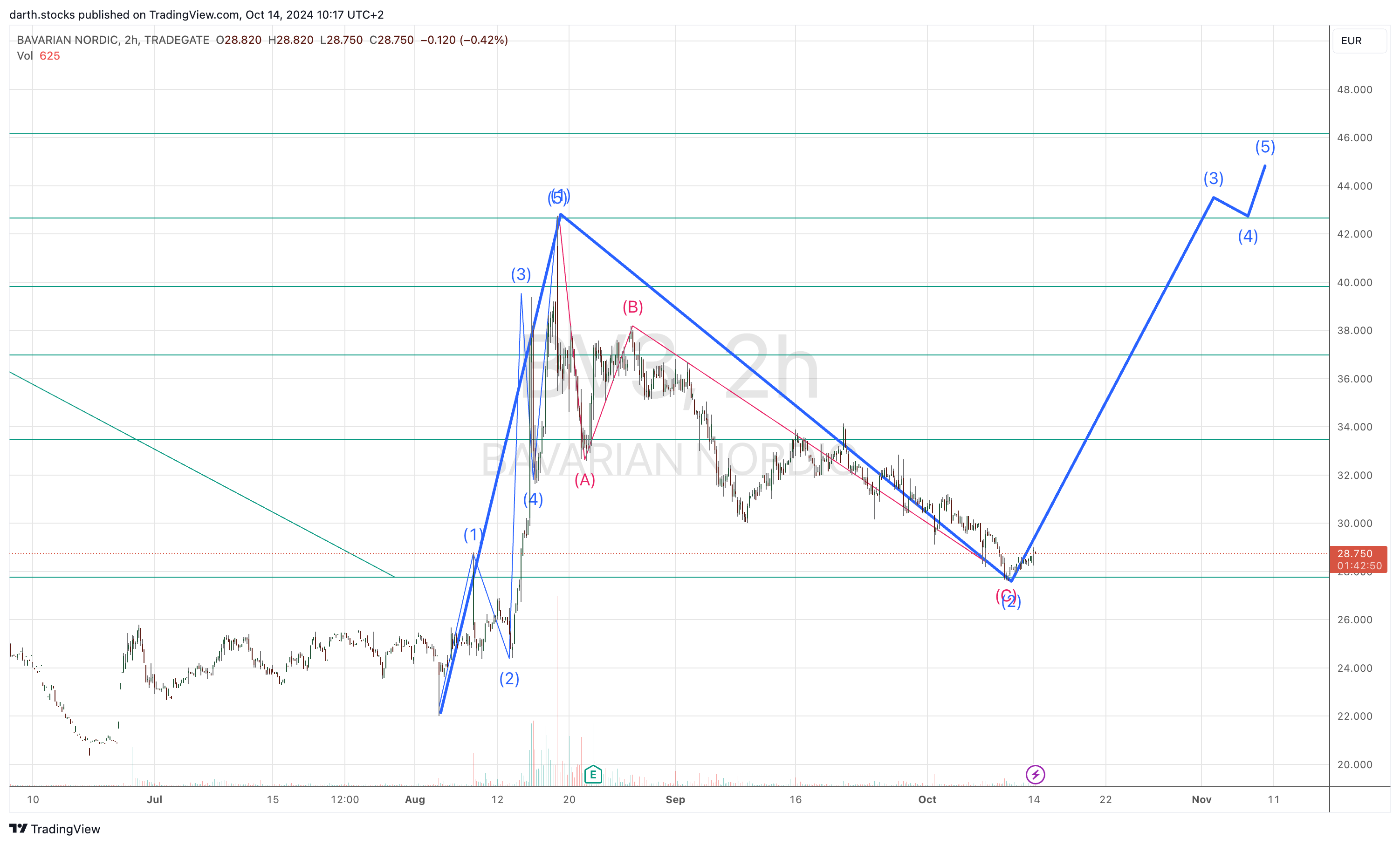 TRADEGATE:BV3 Chart Image by darth.stocks