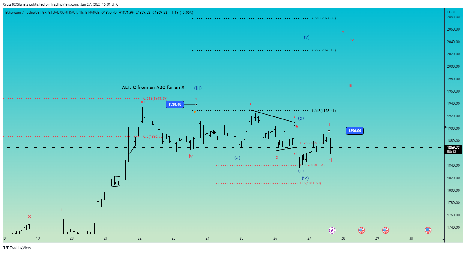 BINANCE:ETHUSDT.P Chart Image by Cross10XSignals
