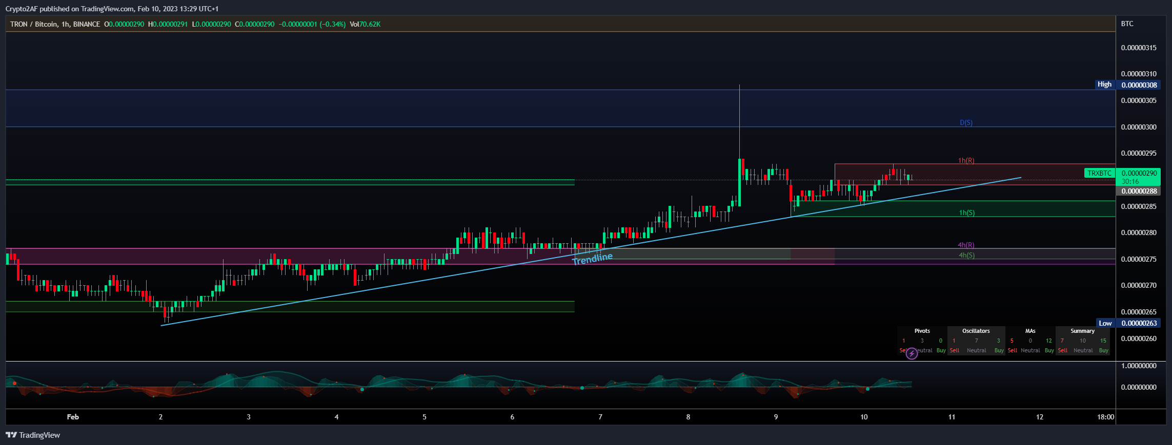 BINANCE:TRXBTC Chart Image by Crypto2AF