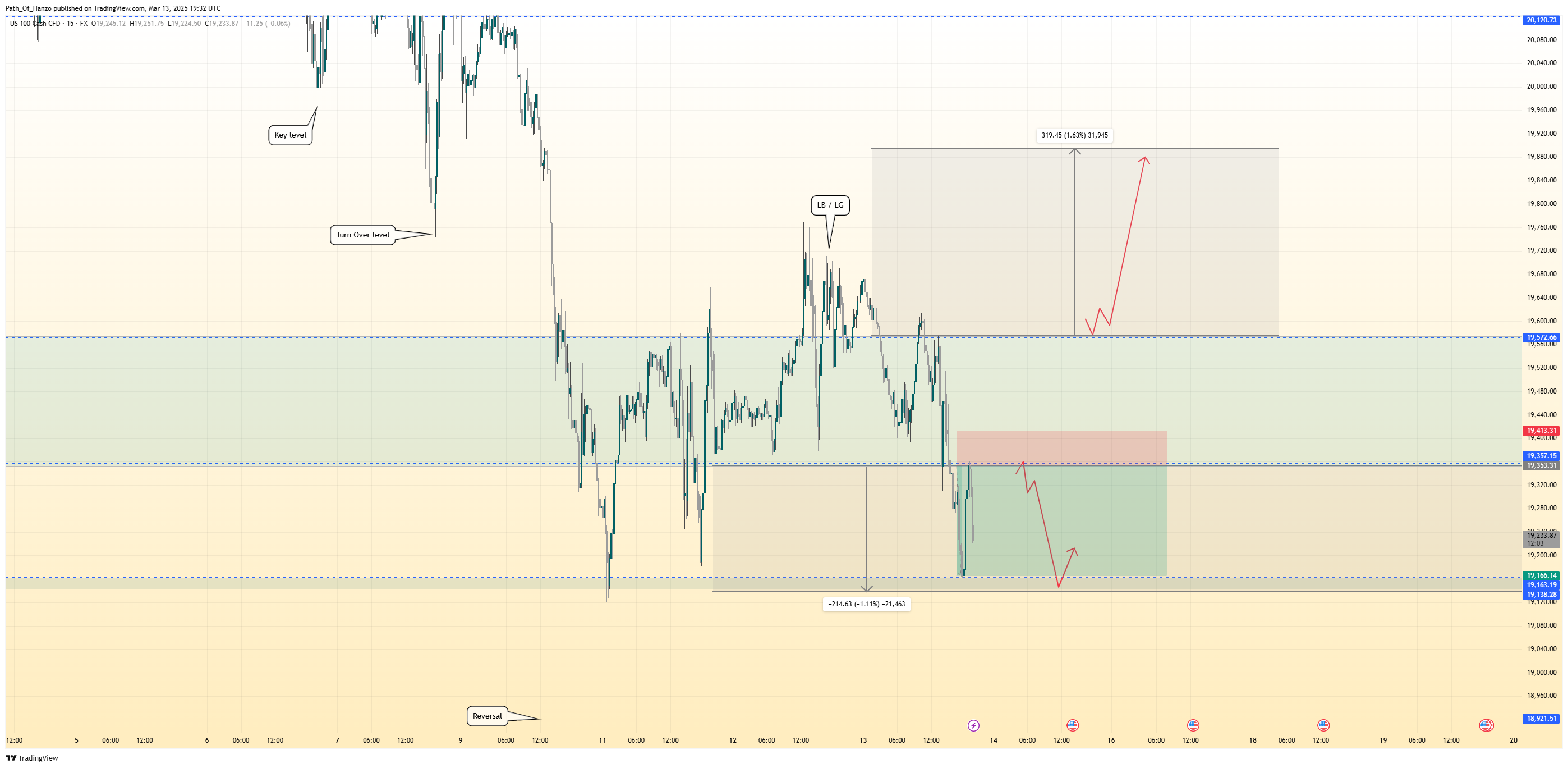 FX:NAS100 Chart Image by Path_Of_Hanzo