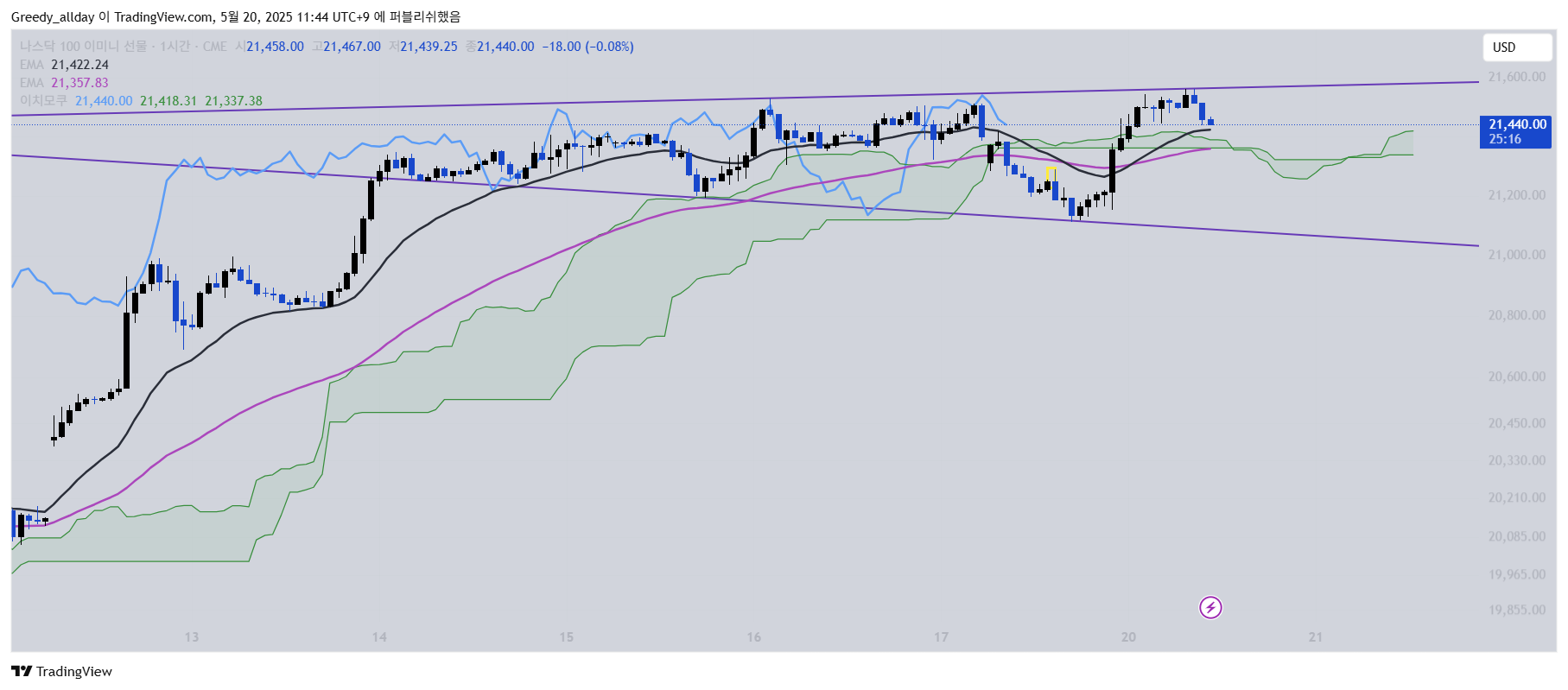 CME_MINI_DL:NQ1! Chart Image by Greedy_allday