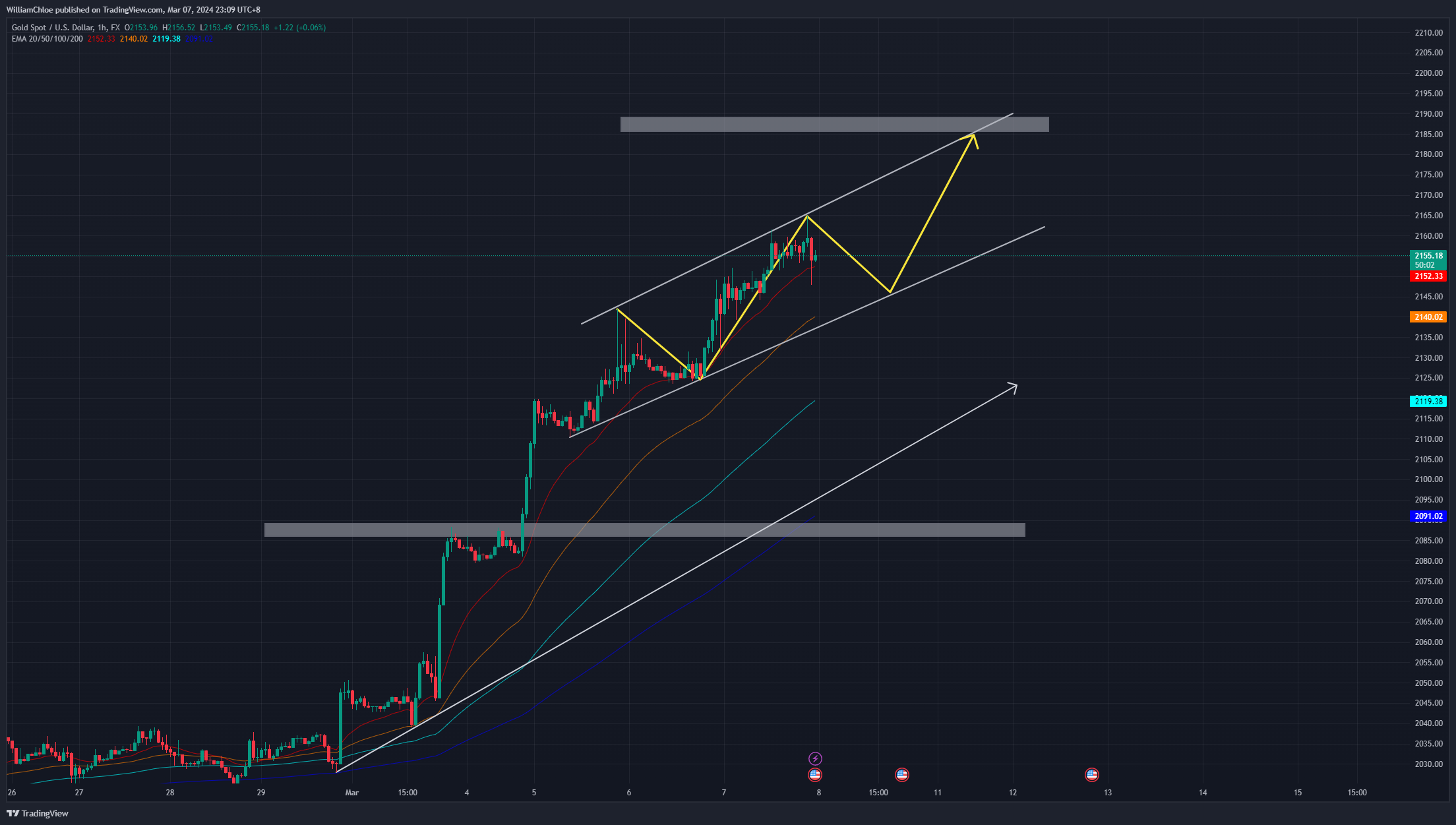 FX:XAUUSD Chart Image by WilliamChloe