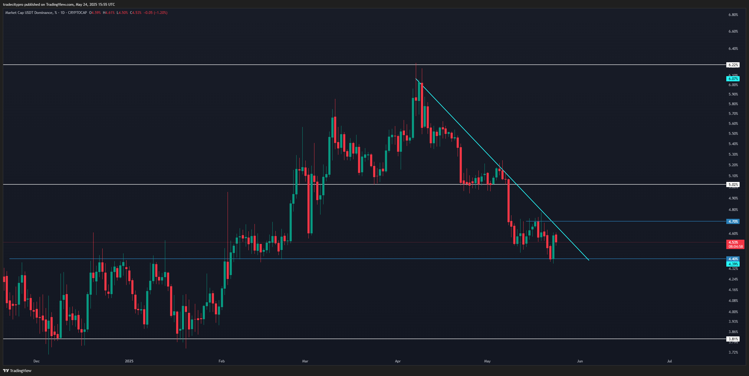 CRYPTOCAP:USDT.D Chart Image by tradecitypro