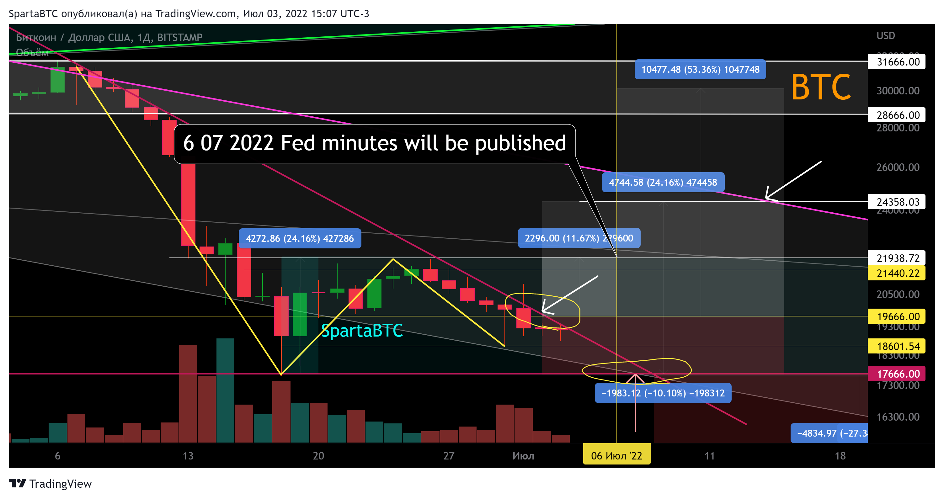 BITSTAMP:BTCUSD Chart Image by SpartaBTC