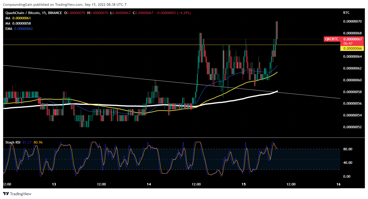 BINANCE:QKCBTC Chart Image by CompoundingGain