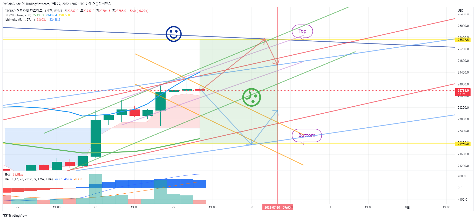 BYBIT:BTCUSD Chart Image by BitCoinGuide