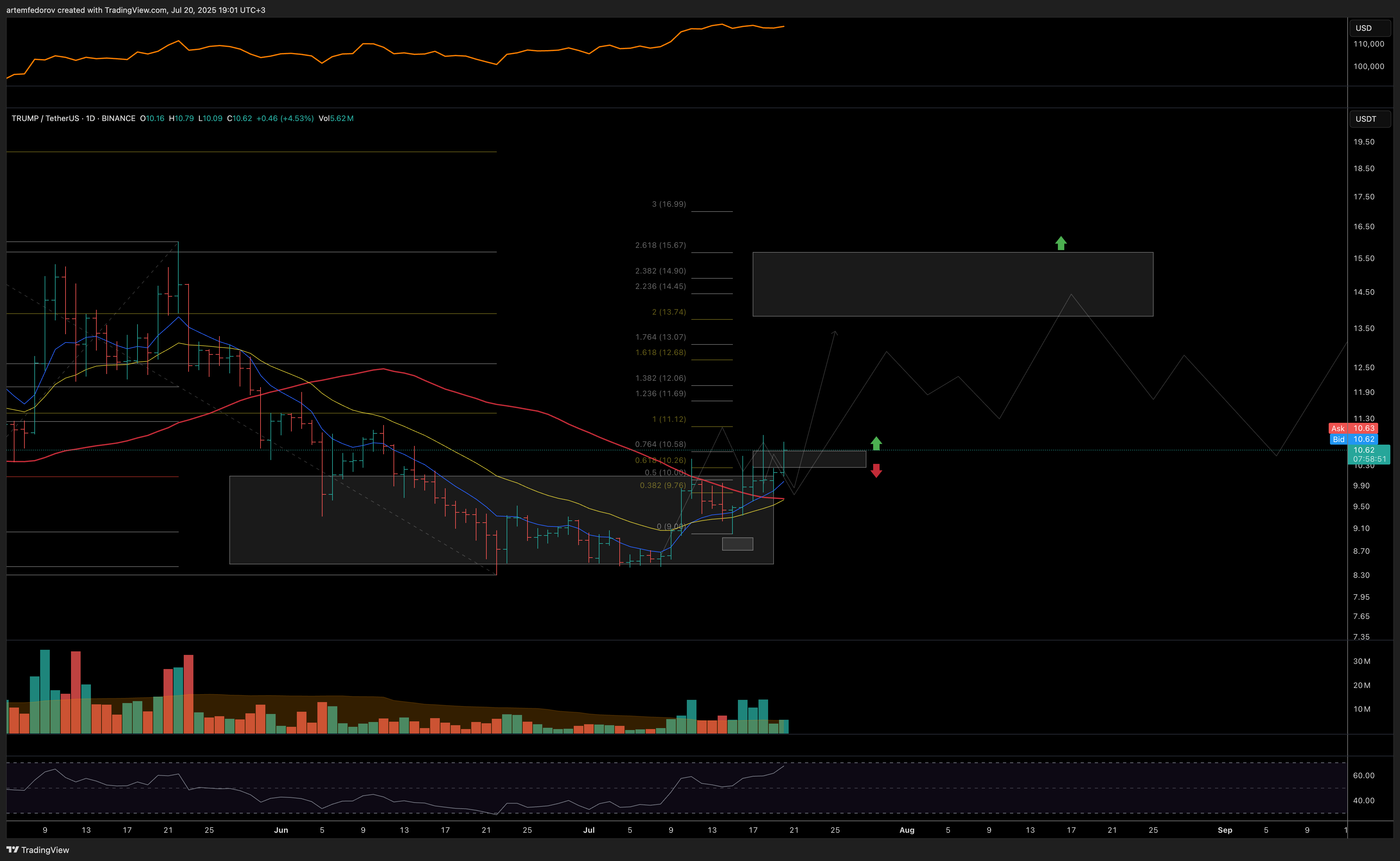BINANCE:TRUMPUSDT Chart Image by artemfedorov