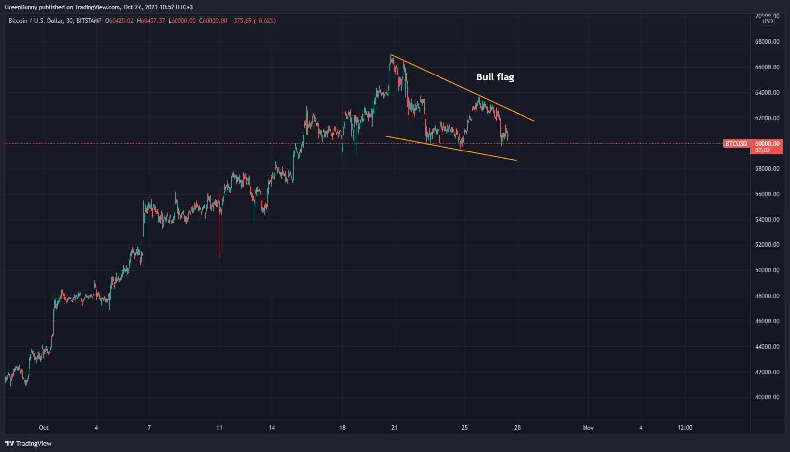 BITSTAMP:BTCUSD Chart Image by GreenBunny