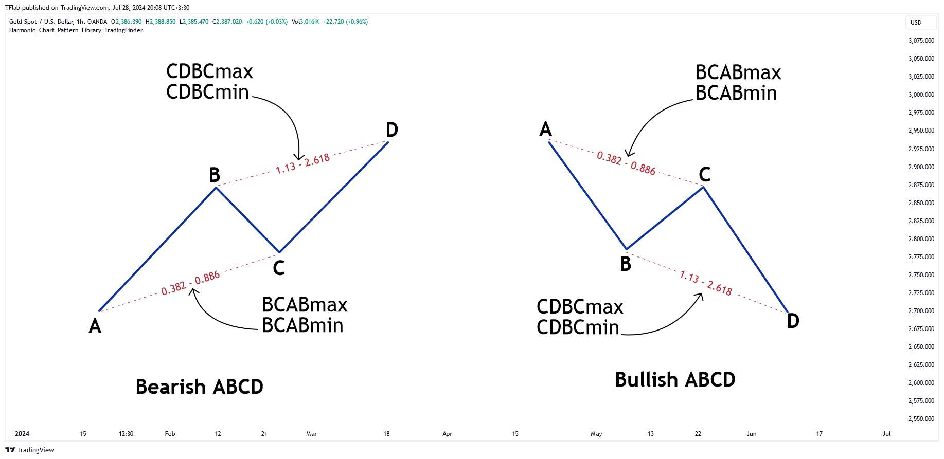 OANDA:XAUUSD Chart Image by TFlab