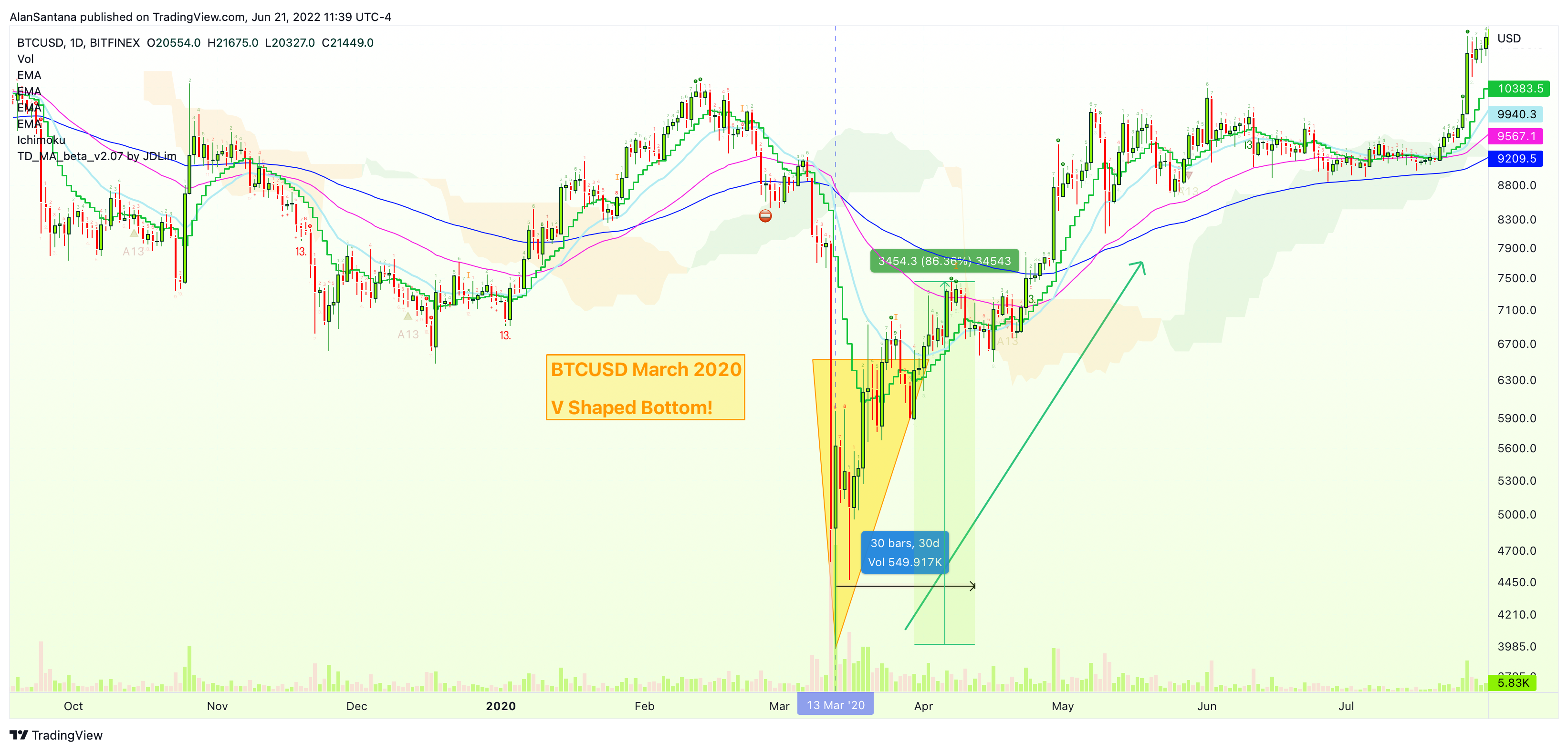 BITFINEX:BTCUSD Chart Image by MasterAnanda