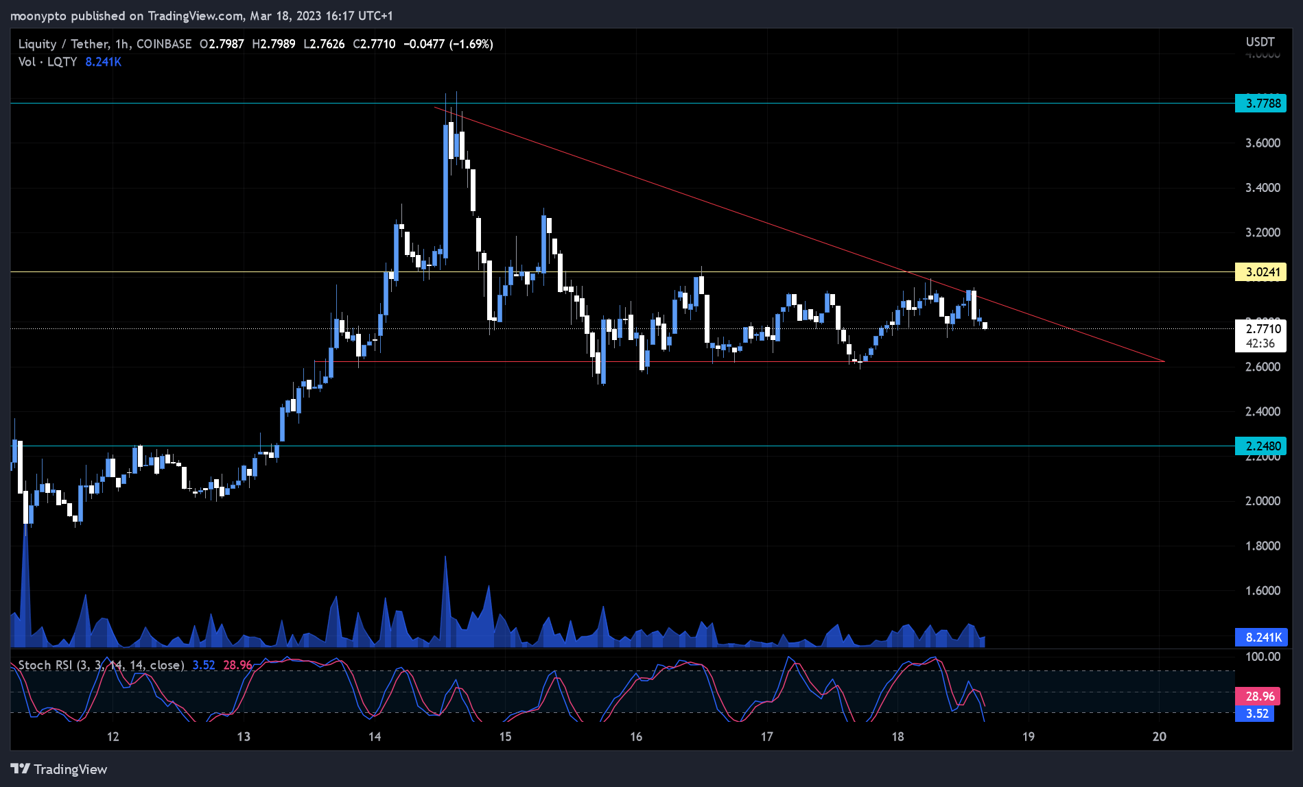 COINBASE:LQTYUSDT Chart Image by moonypto
