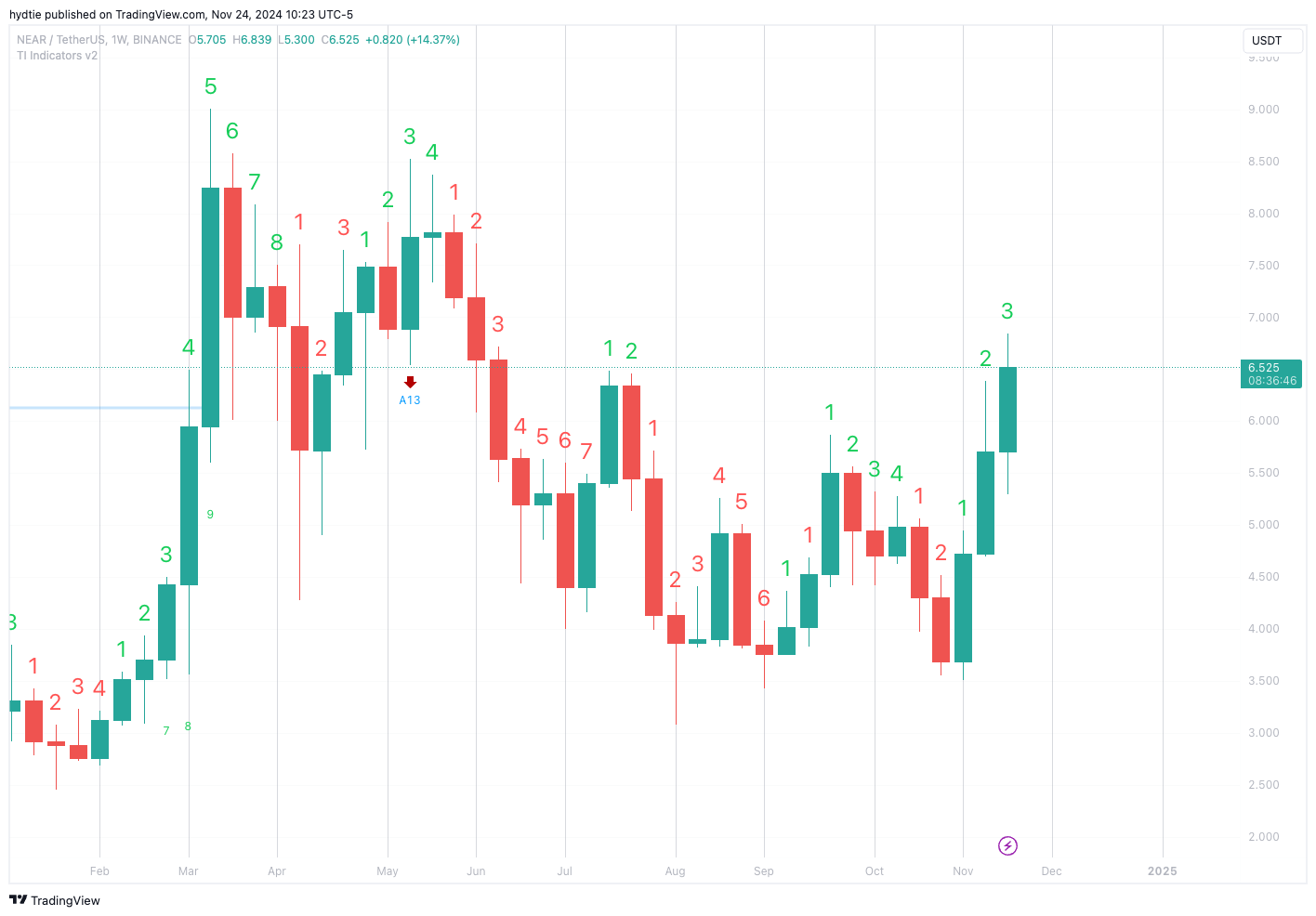 BINANCE:NEARUSDT Chart Image by hydtie
