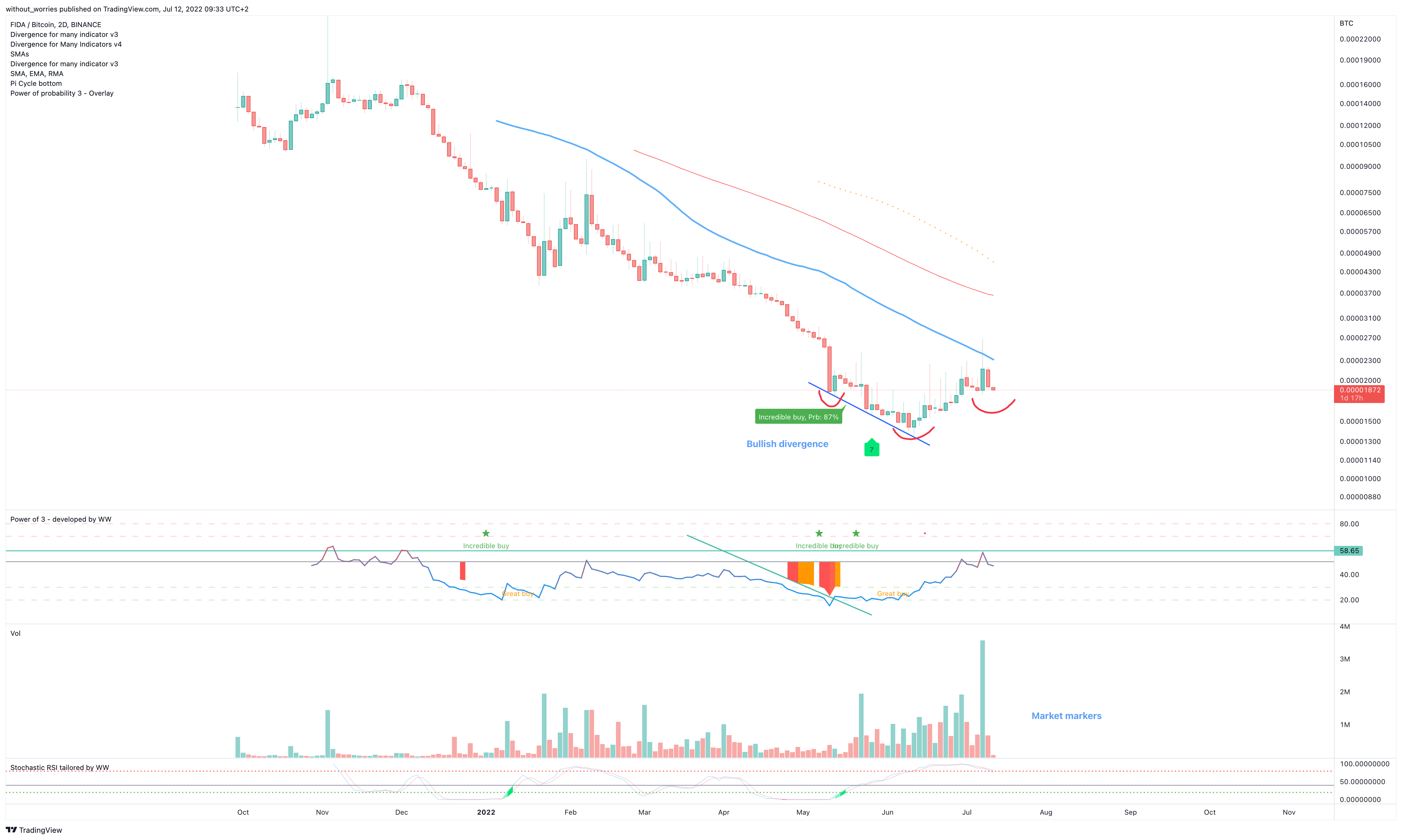 BINANCE:FIDABTC Chart Image by without_worries