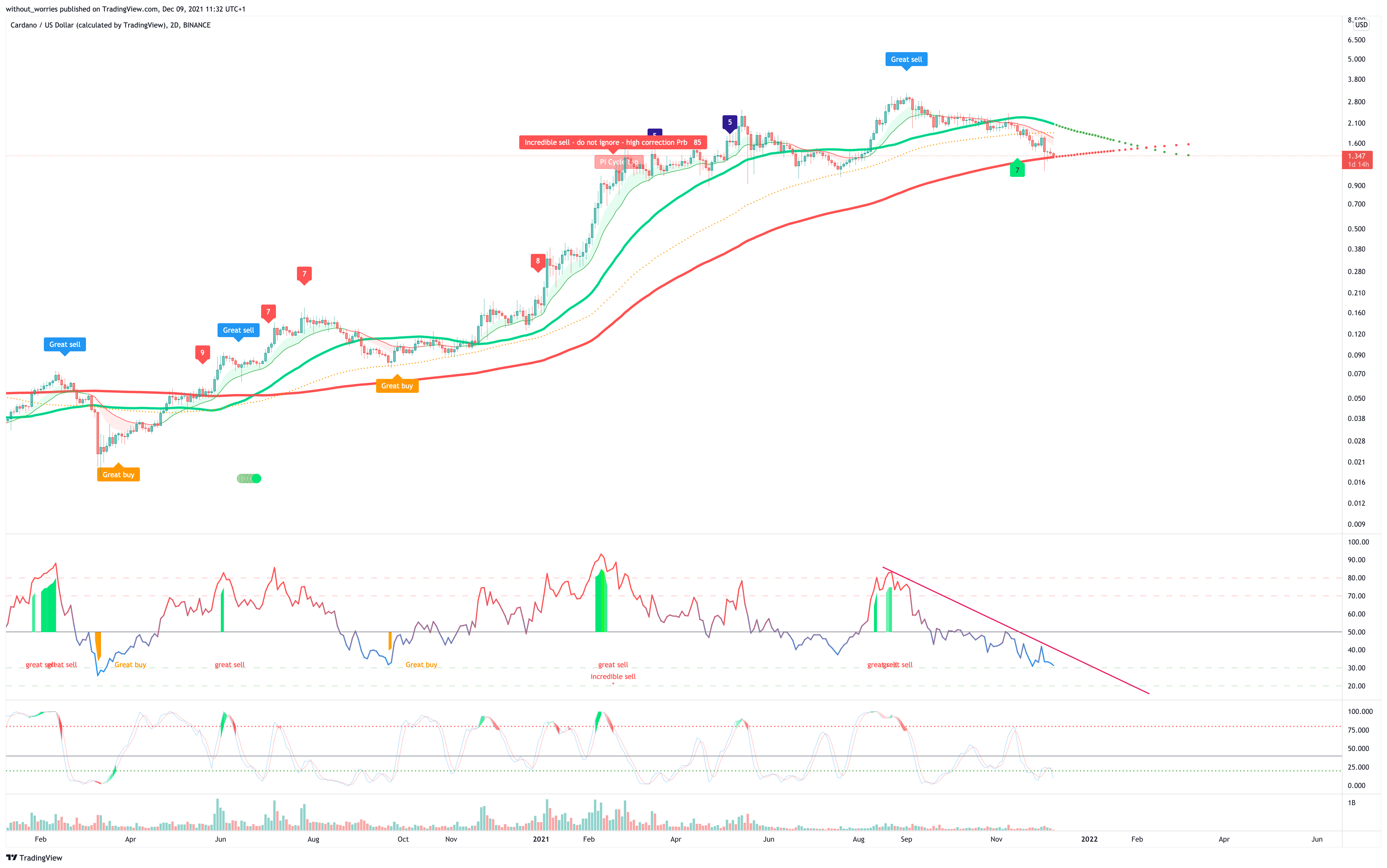BINANCE:ADAUSD Chart Image by without_worries