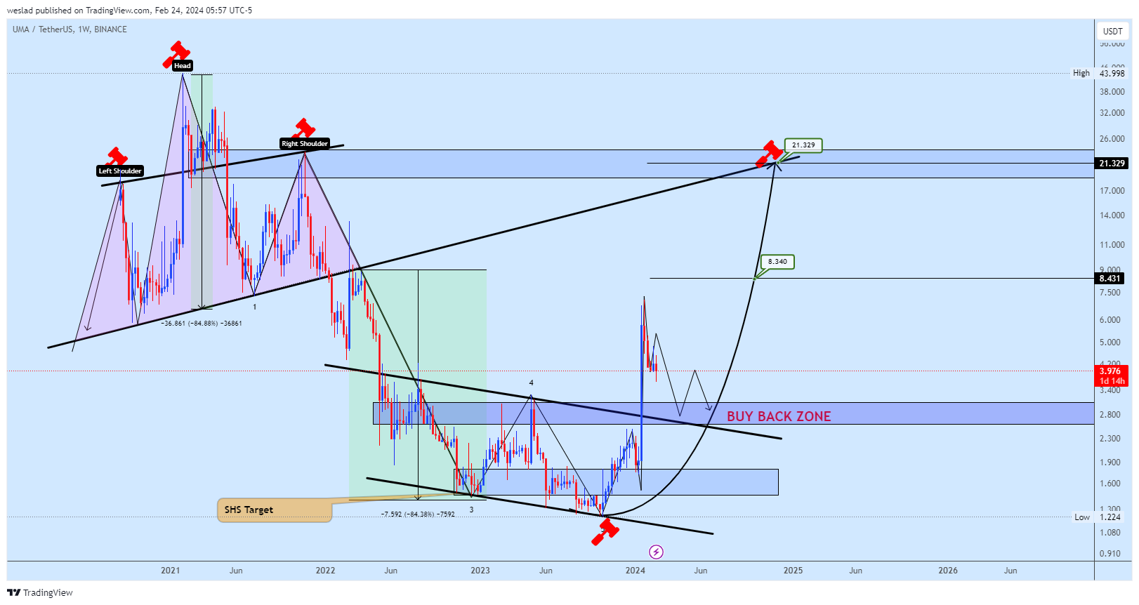 BINANCE:UMAUSDT Chart Image by weslad