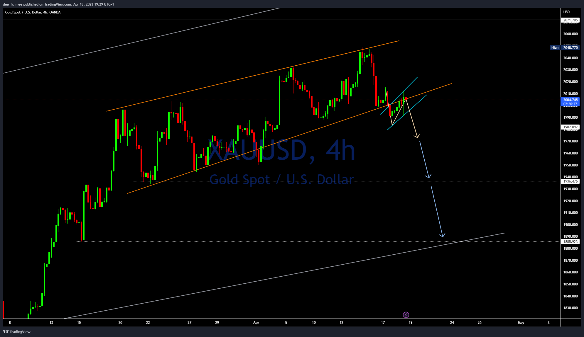 OANDA:XAUUSD Chart Image by Adefxc