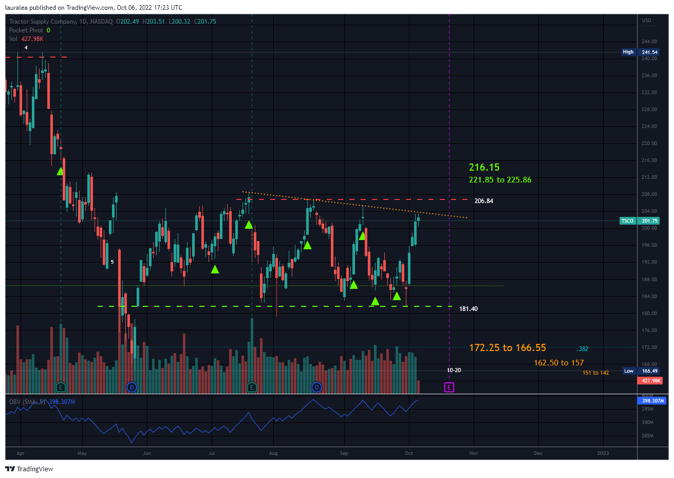 NASDAQ:TSCO Chart Image by lauralea