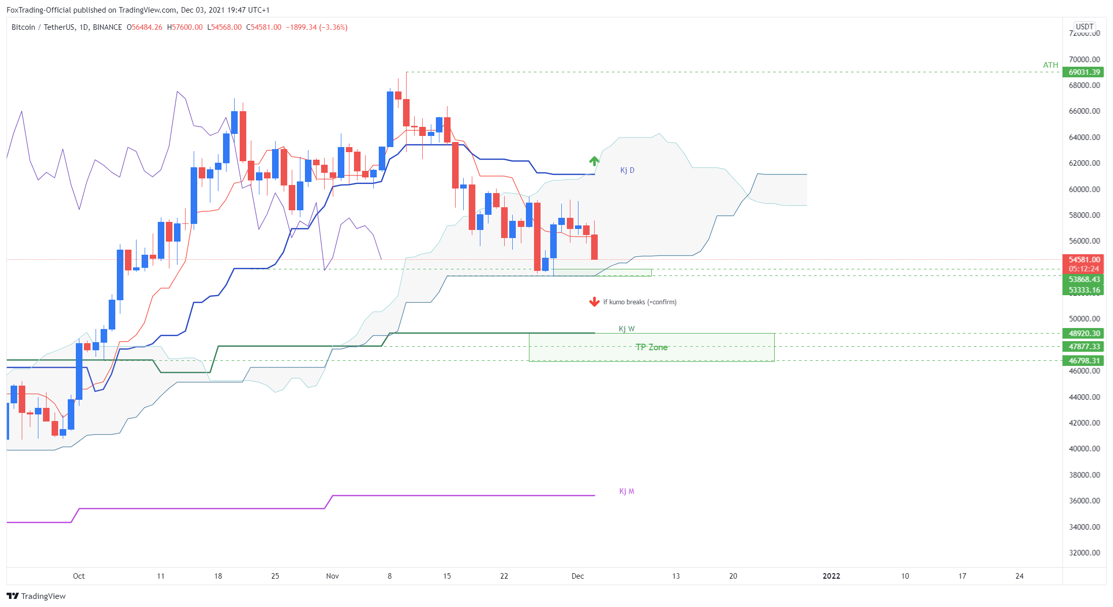 BINANCE:BTCUSDT Chart Image by FoxTrading-Official