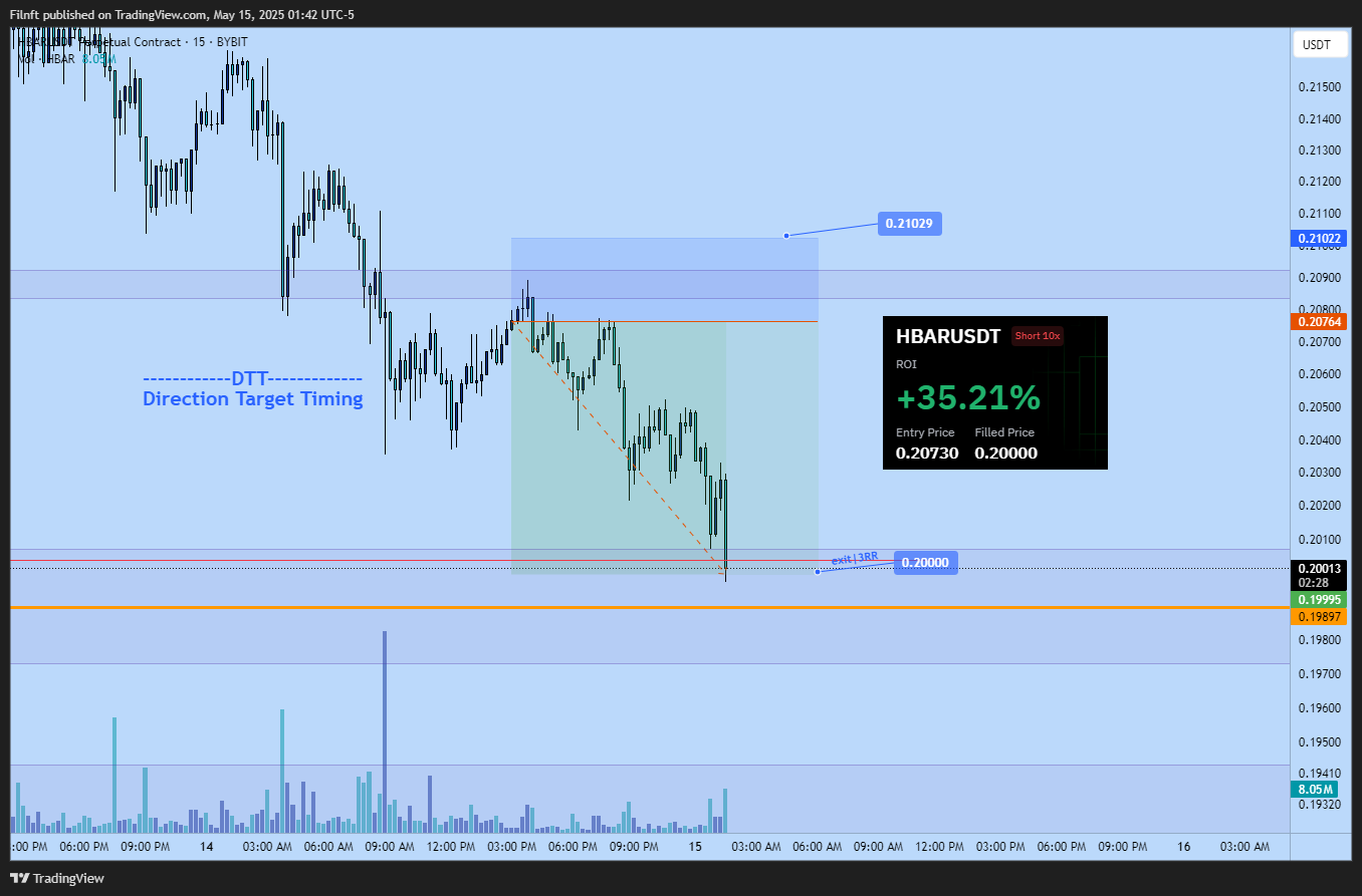 BYBIT:HBARUSDT.P Chart Image by Filnft