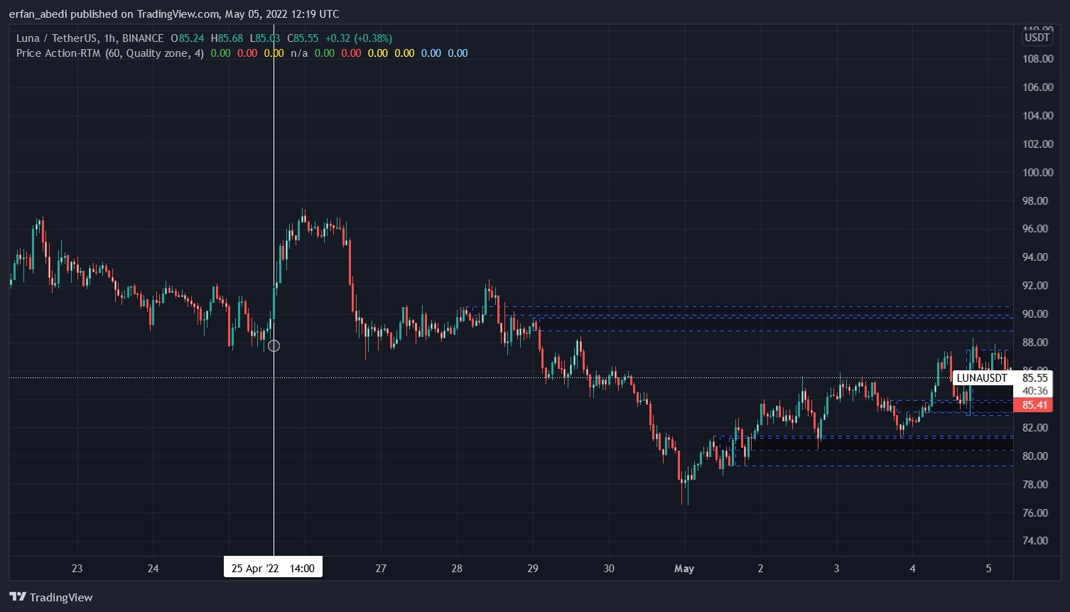 BINANCE:LUNAUSDT Chart Image by erfan_abedi