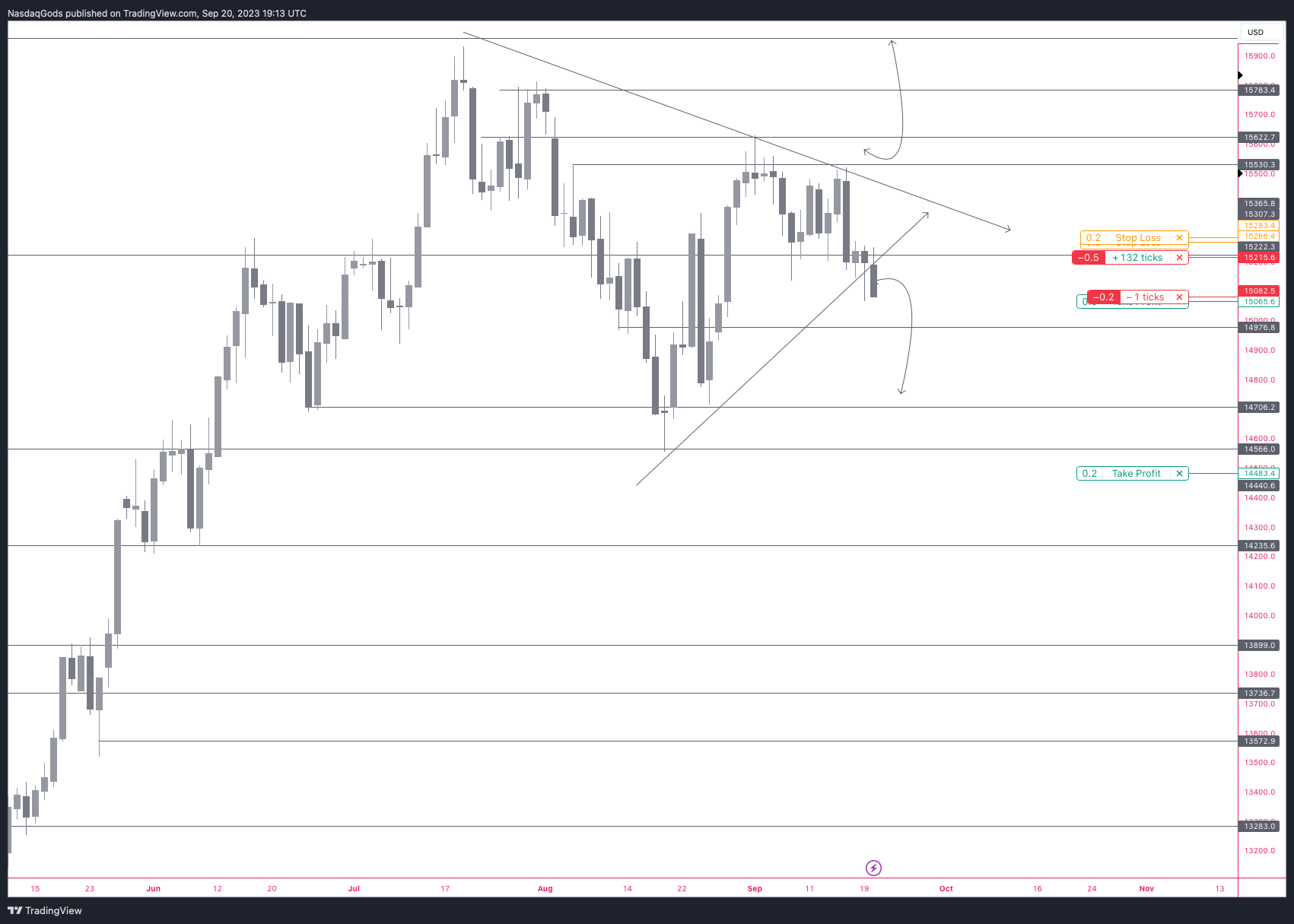 PEPPERSTONE:NAS100 Chart Image by lazyluchi
