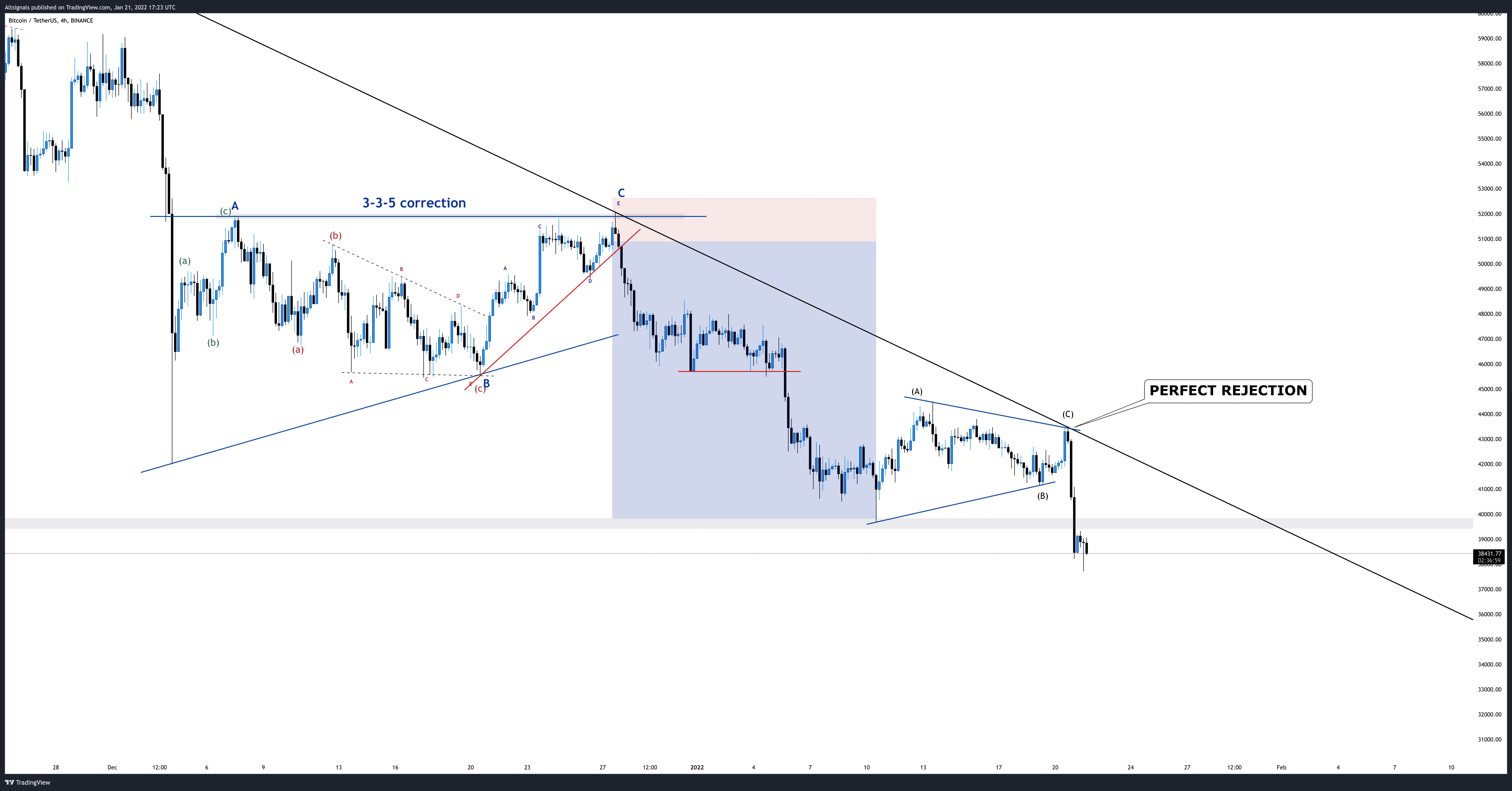 BINANCE:BTCUSDT Chart Image by Altsignals