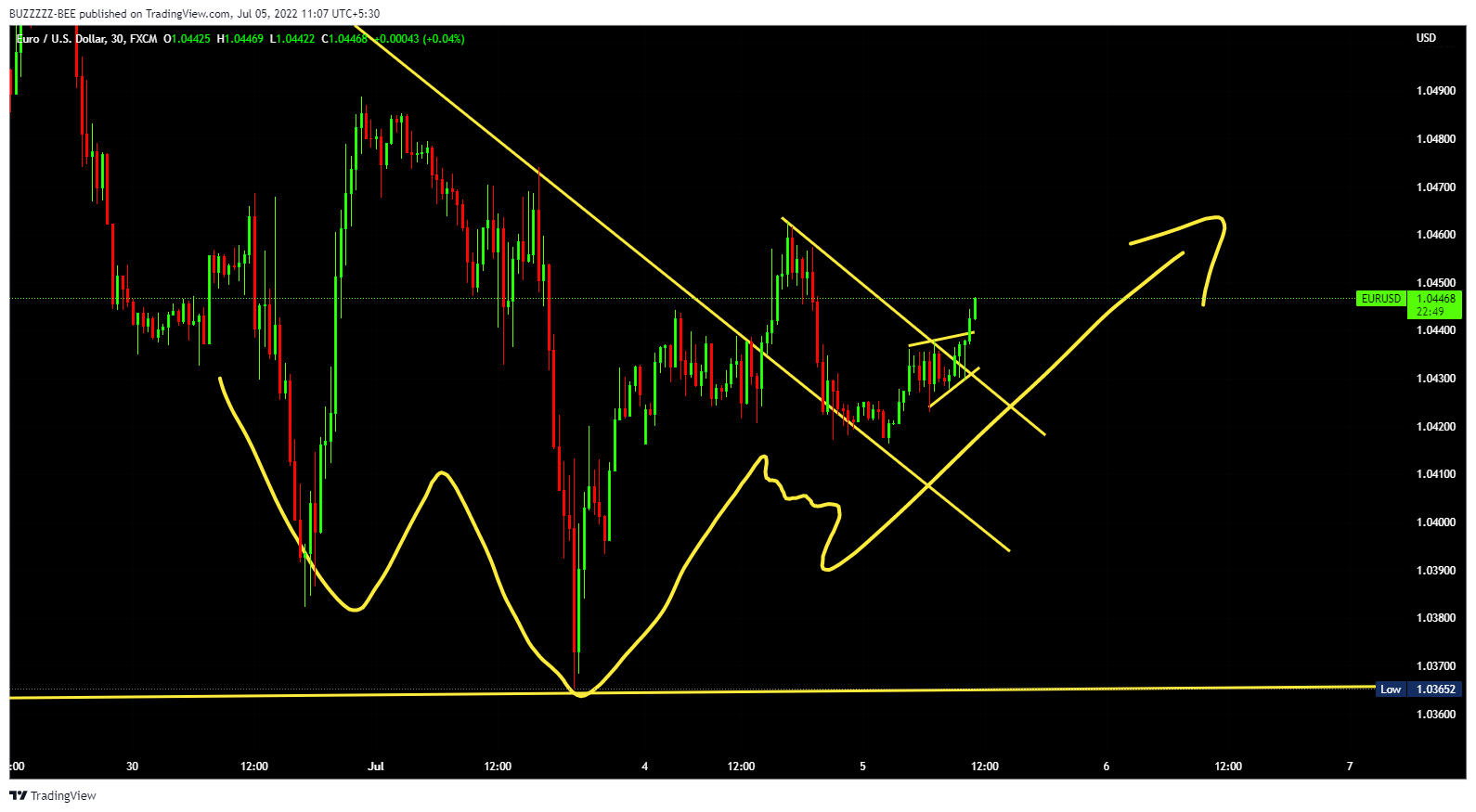 FX:EURUSD Chart Image by BUZZZZZ-BEE