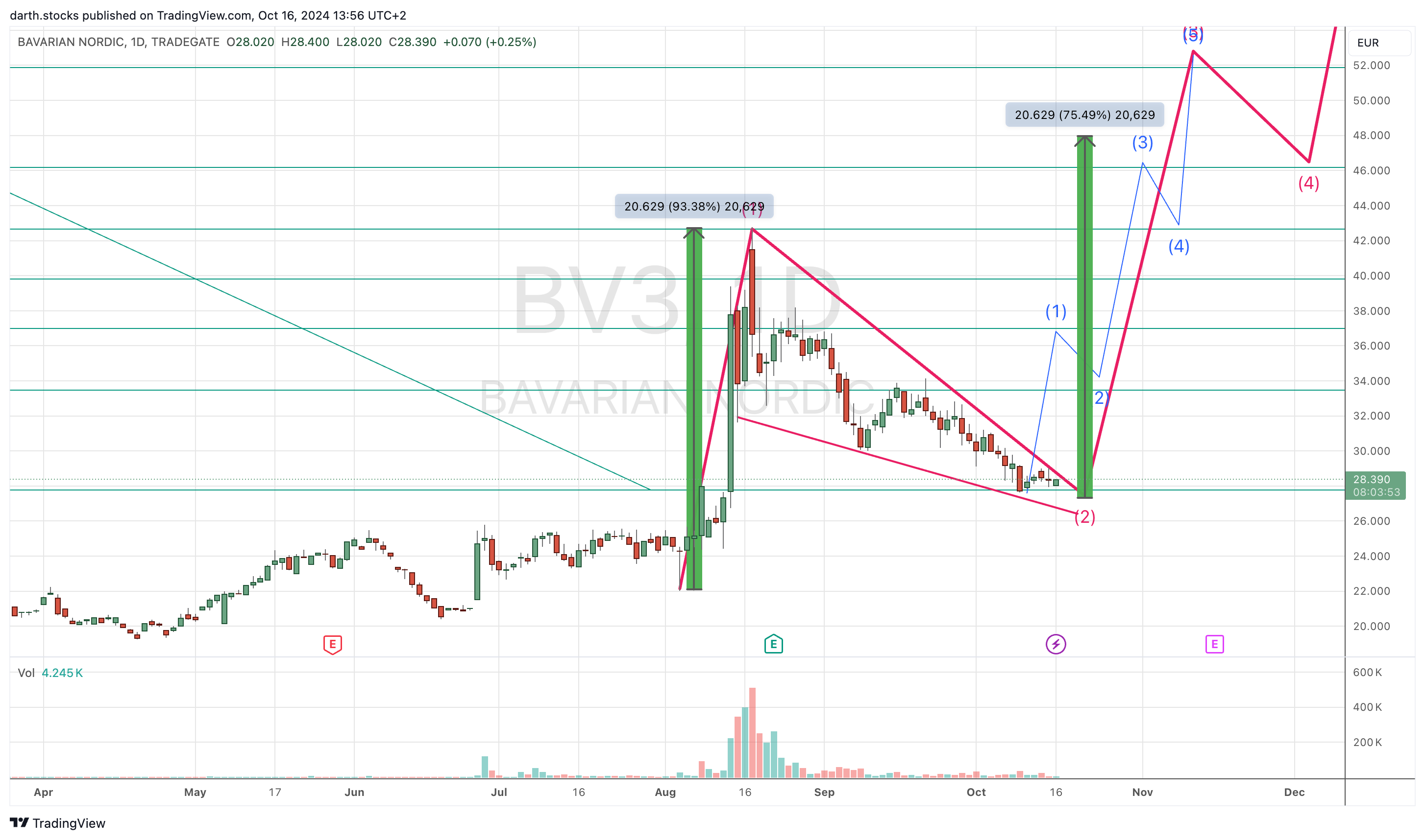 TRADEGATE:BV3 Chart Image by darth.stocks