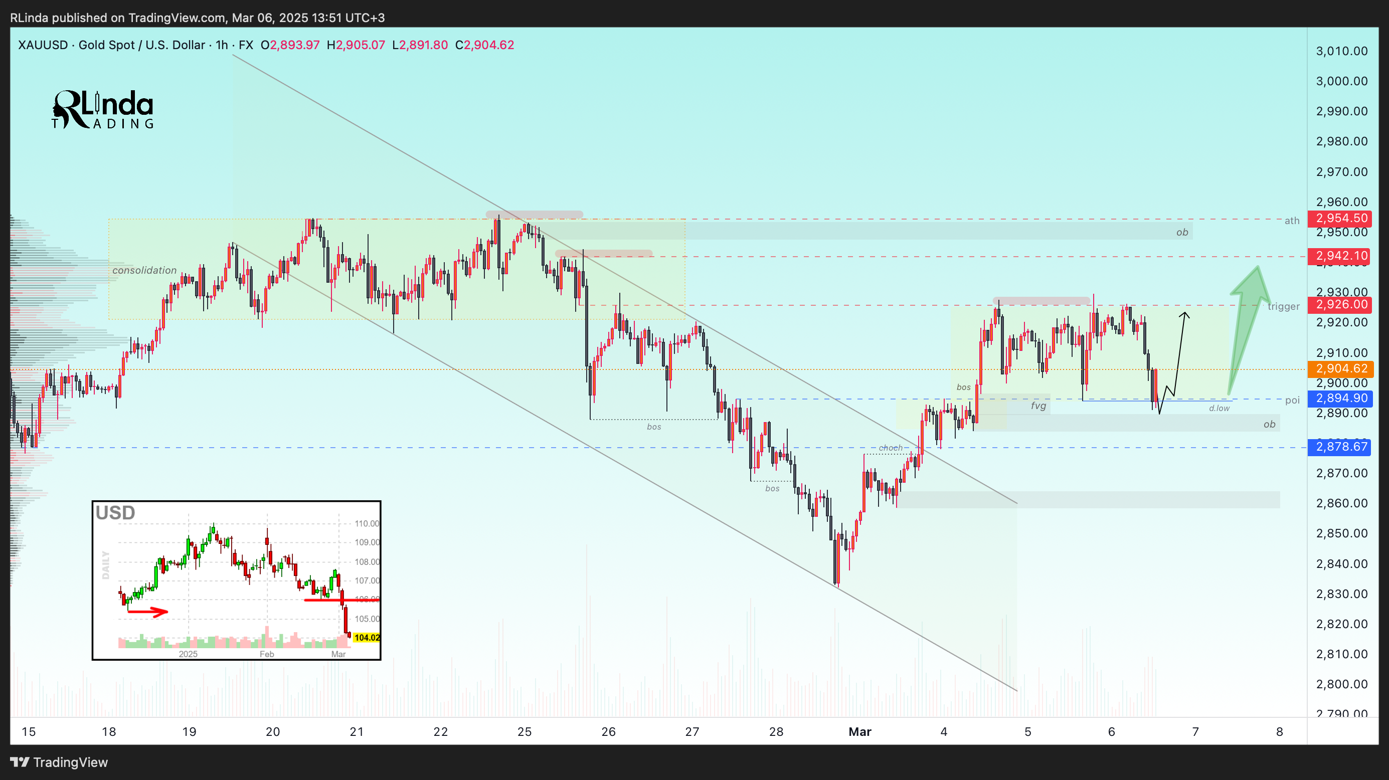FX:XAUUSD Chart Image by RLinda
