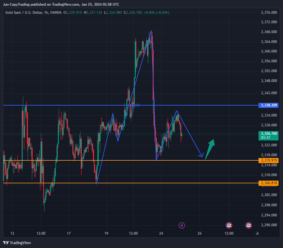 OANDA:XAUUSD Chart Image by GenevieveJulia