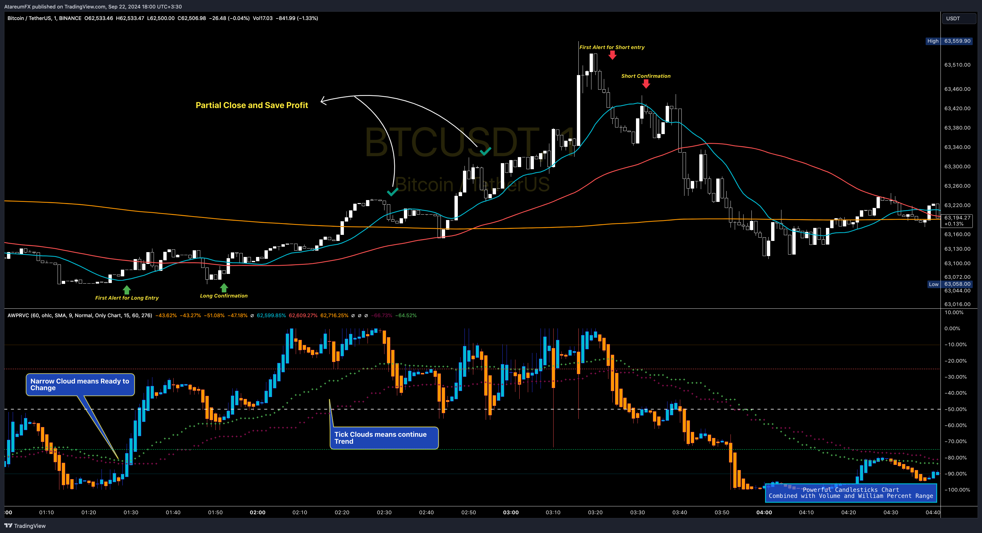 BINANCE:BTCUSDT Chart Image by AtareumFX
