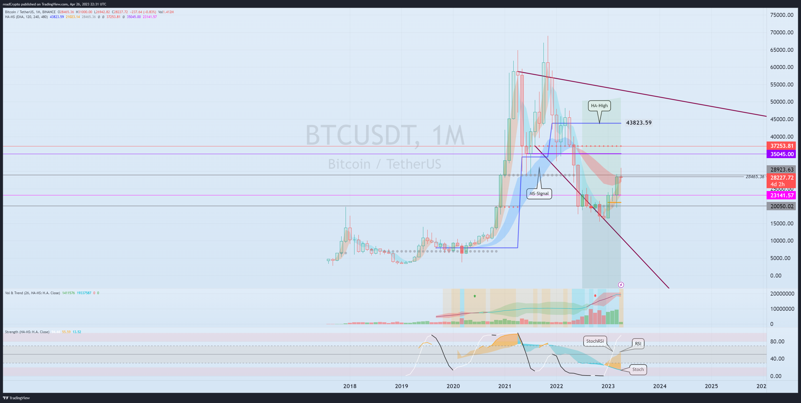 BINANCE:BTCUSDT Chart Image by readCrypto