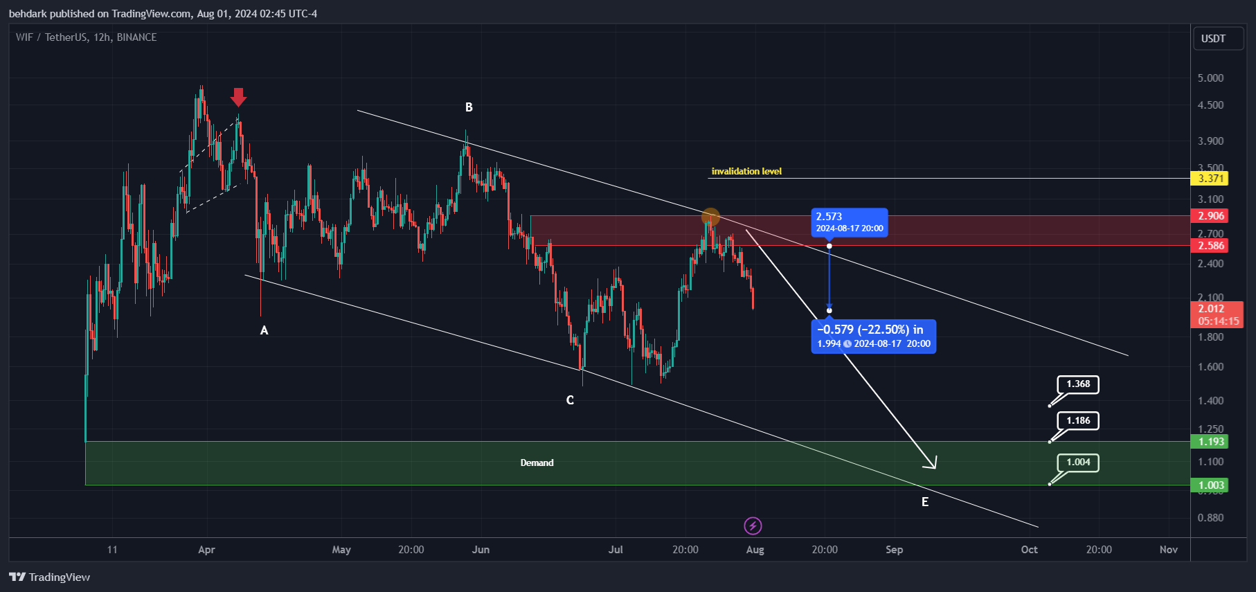 BINANCE:WIFUSDT Chart Image by behdark