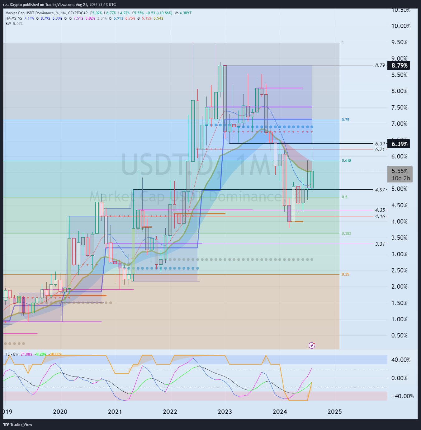 CRYPTOCAP:USDT.D Chart Image by readCrypto