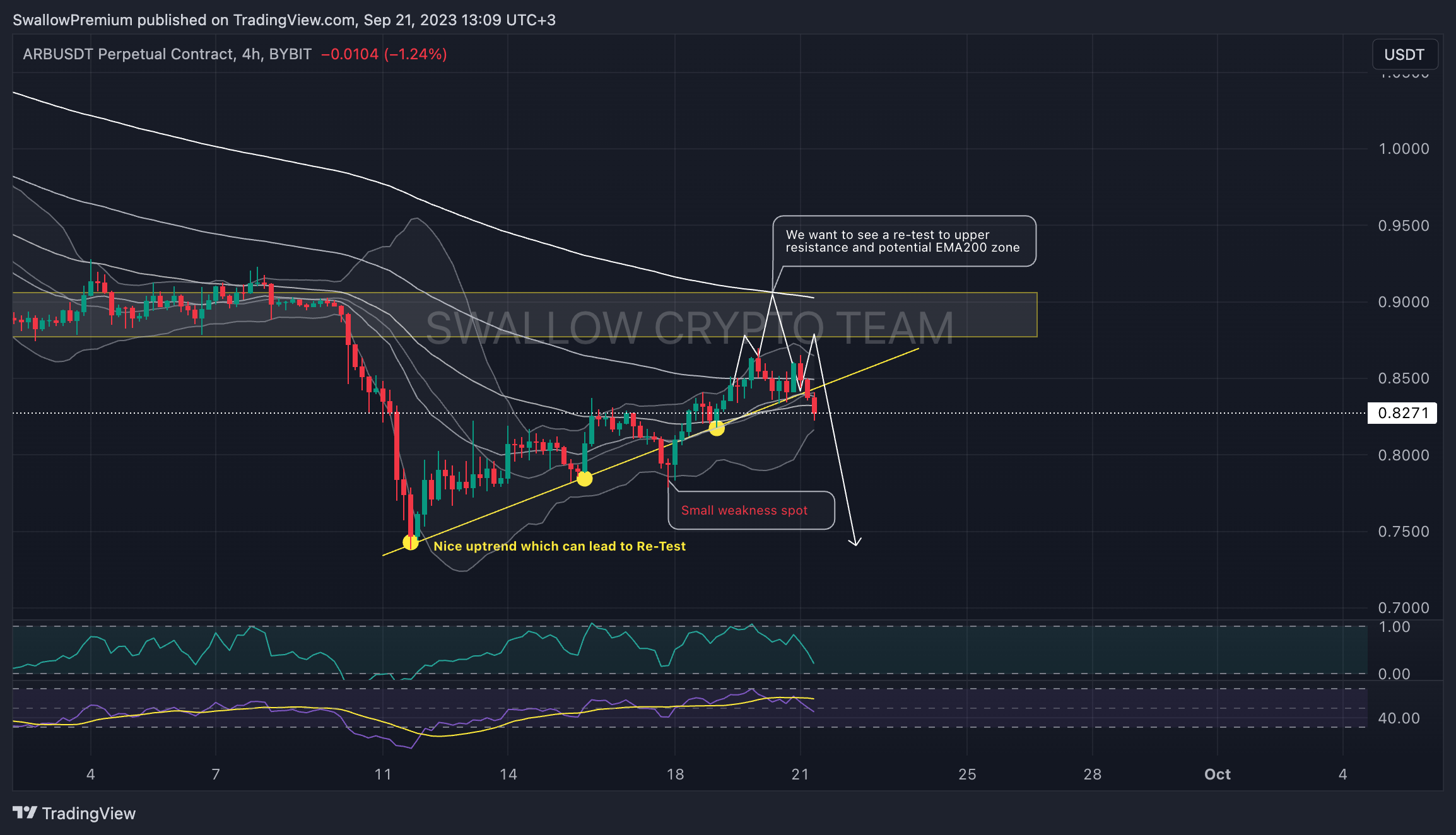 BYBIT:ARBUSDT.P Chart Image by SwallowAcademy