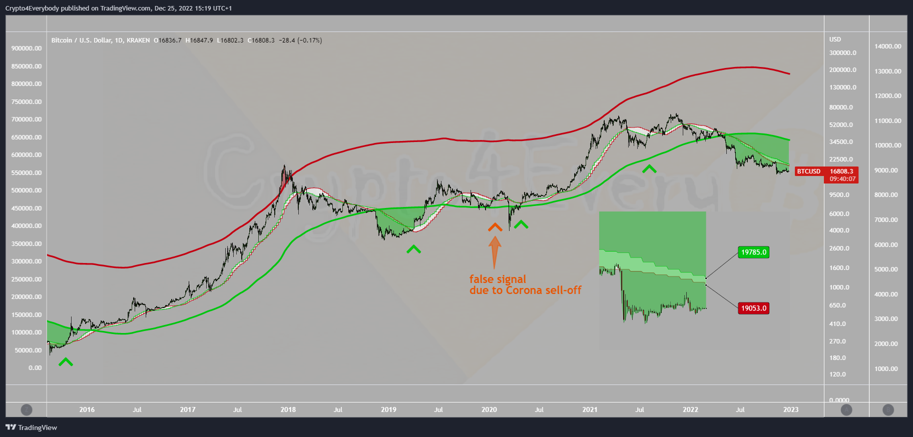 KRAKEN:BTCUSD Chart Image by Crypto4Everybody
