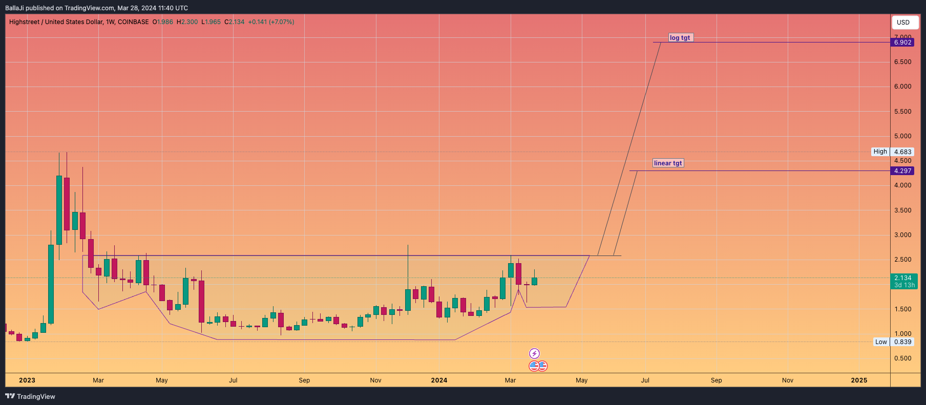 COINBASE:HIGHUSD Chart Image by BallaJi