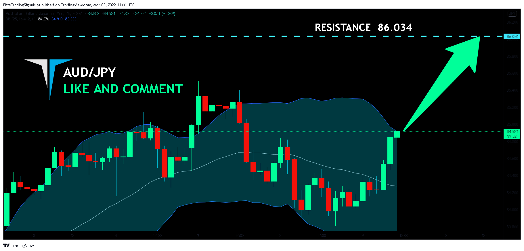 FX:AUDJPY Chart Image by EliteTradingSignals