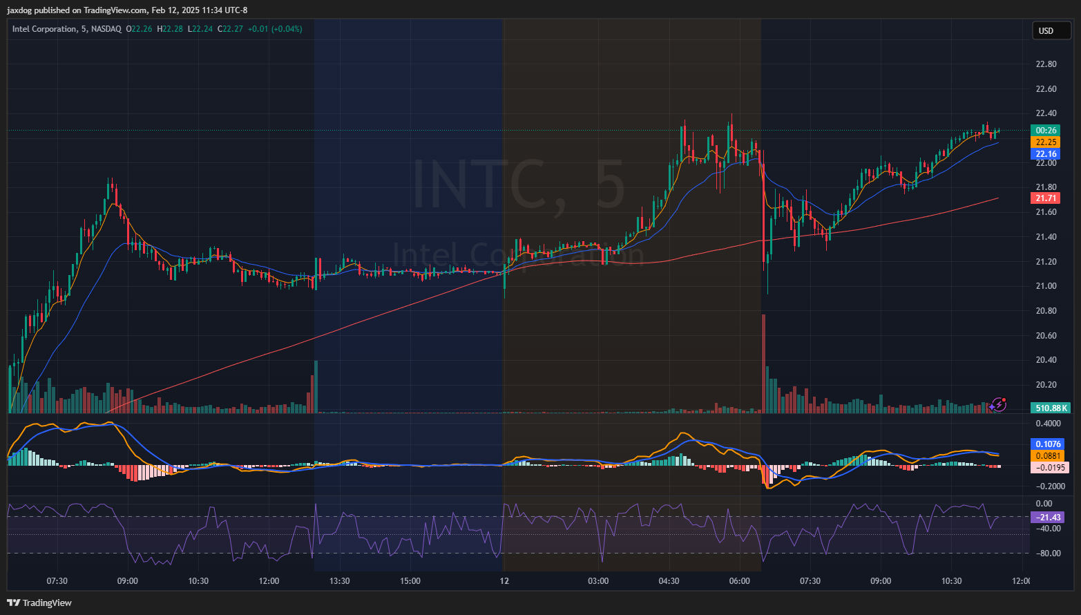 NASDAQ:INTC Chart Image by jaxdog