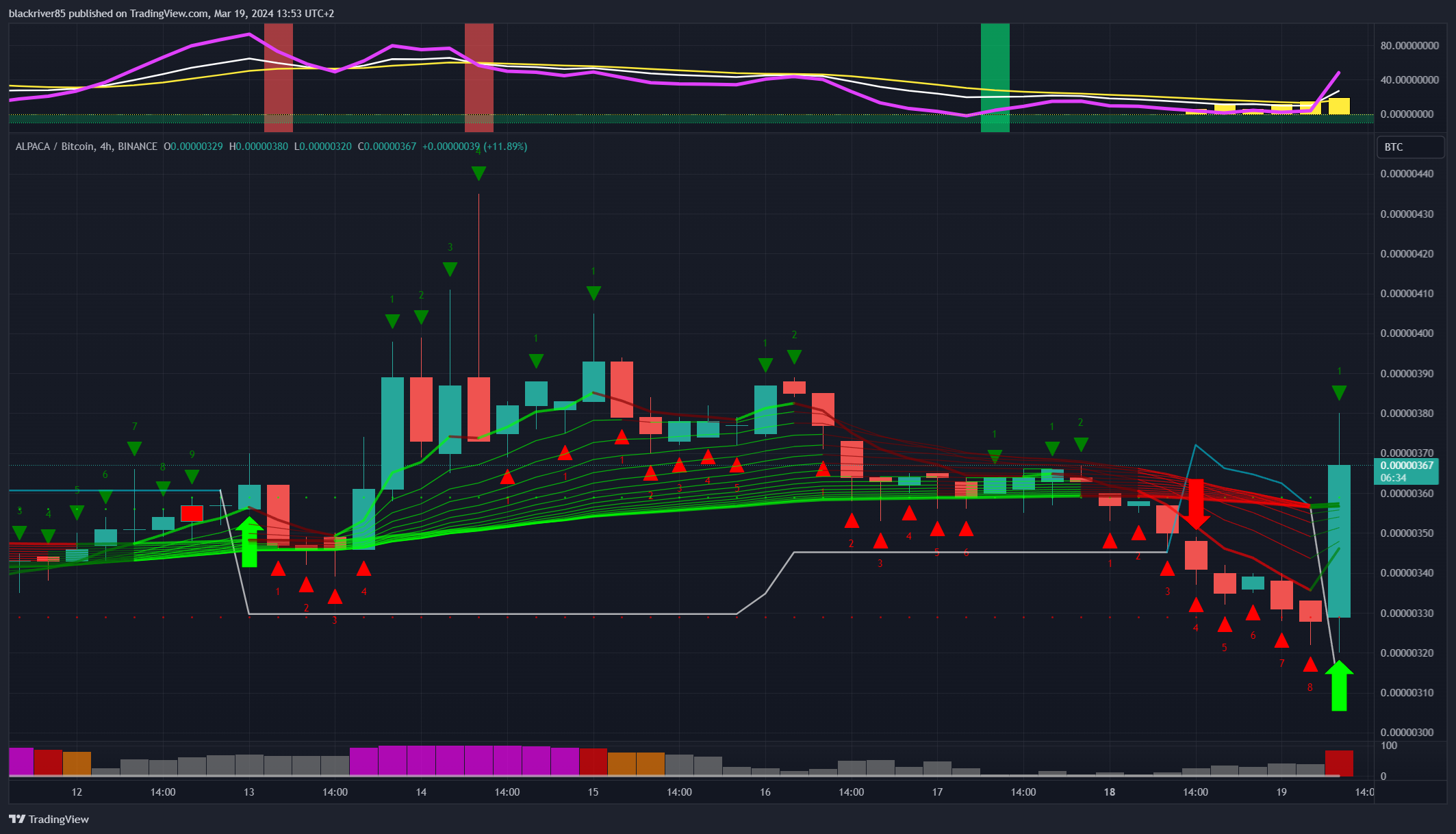 BINANCE:ALPACABTC Chart Image by blackriver85